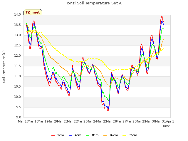 plot of Tonzi Soil Temperature Set A