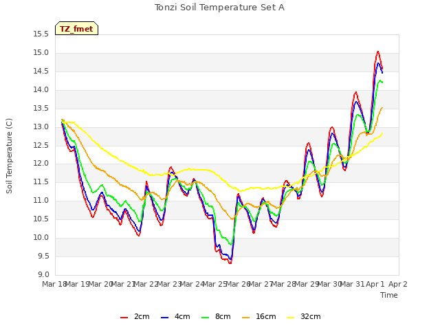 plot of Tonzi Soil Temperature Set A