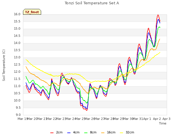 plot of Tonzi Soil Temperature Set A