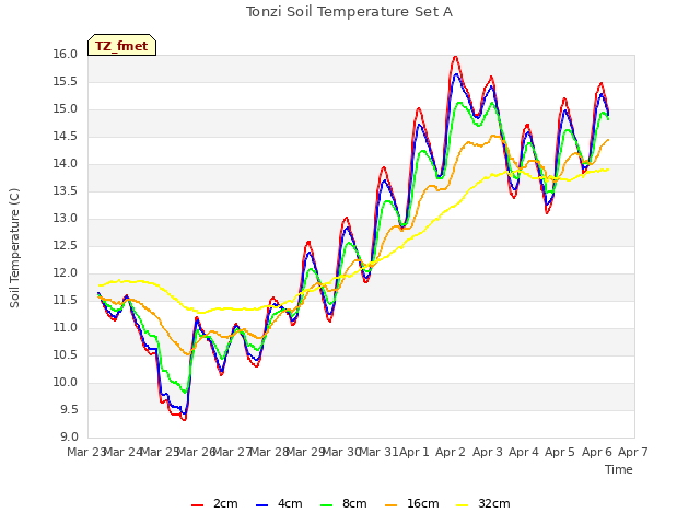 plot of Tonzi Soil Temperature Set A