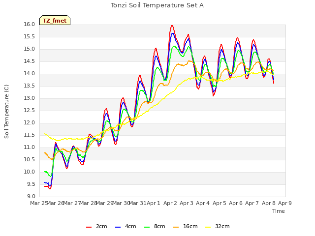 plot of Tonzi Soil Temperature Set A