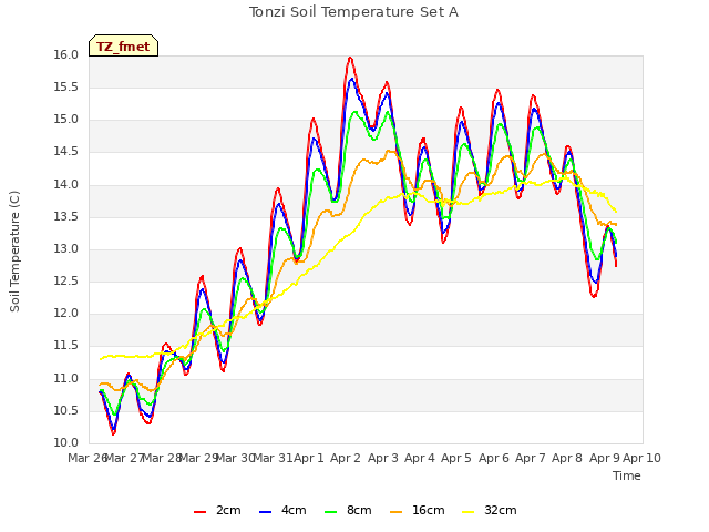 plot of Tonzi Soil Temperature Set A