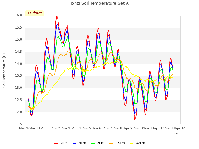 plot of Tonzi Soil Temperature Set A