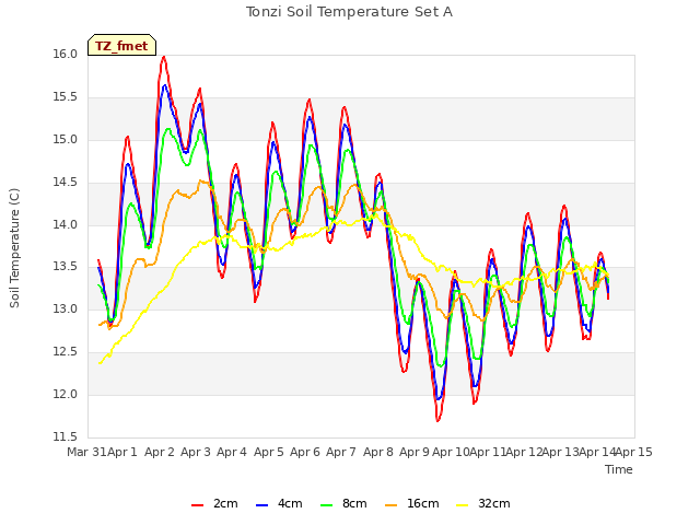 plot of Tonzi Soil Temperature Set A