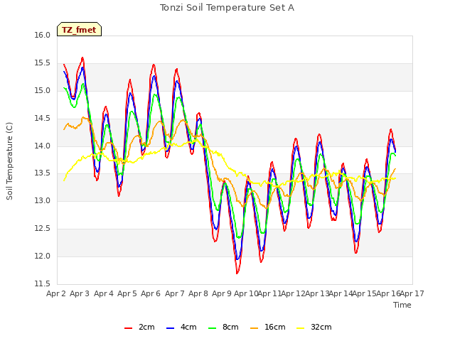 plot of Tonzi Soil Temperature Set A