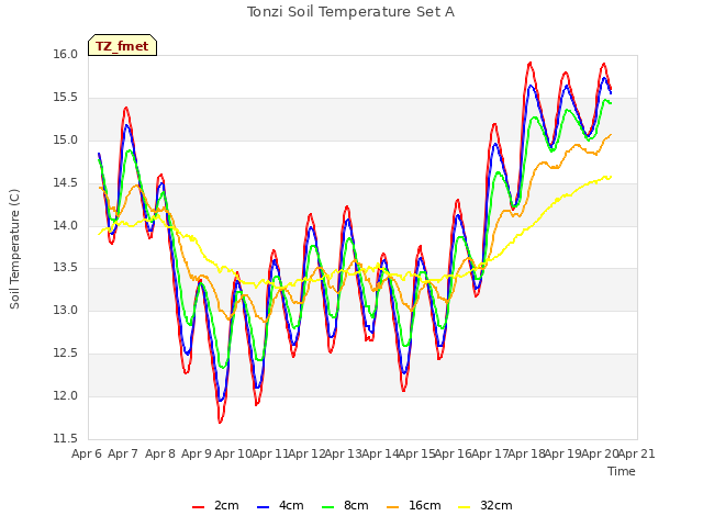 plot of Tonzi Soil Temperature Set A