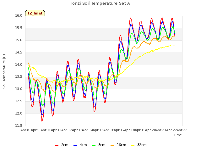 plot of Tonzi Soil Temperature Set A