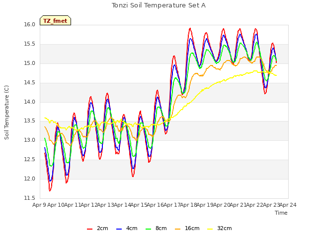 plot of Tonzi Soil Temperature Set A