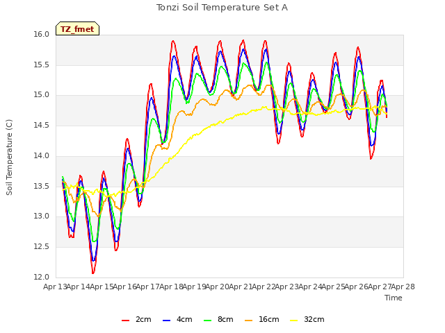 plot of Tonzi Soil Temperature Set A