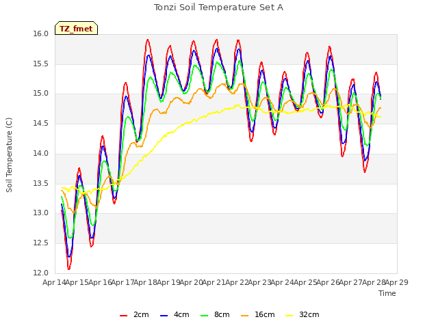 plot of Tonzi Soil Temperature Set A