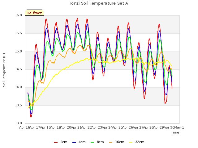 plot of Tonzi Soil Temperature Set A