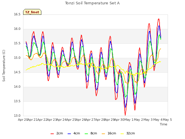 plot of Tonzi Soil Temperature Set A