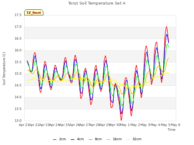 plot of Tonzi Soil Temperature Set A