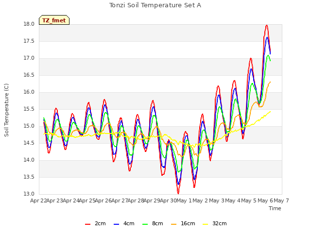 plot of Tonzi Soil Temperature Set A