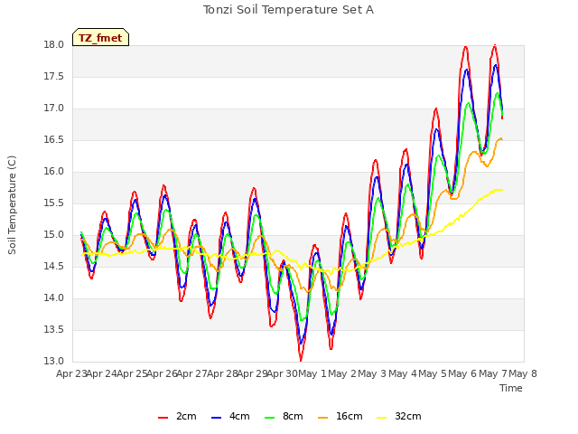 plot of Tonzi Soil Temperature Set A