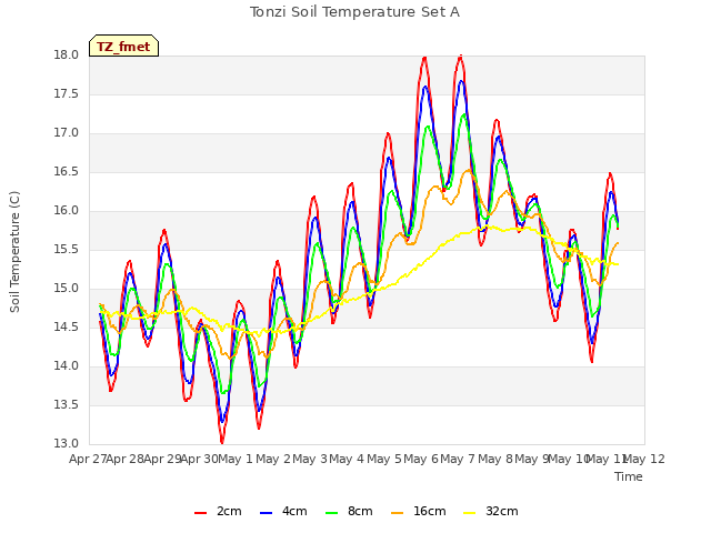 plot of Tonzi Soil Temperature Set A