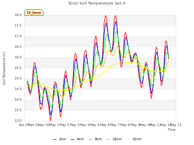 plot of Tonzi Soil Temperature Set A