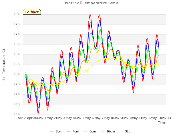 plot of Tonzi Soil Temperature Set A