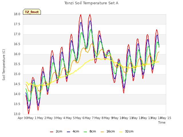 plot of Tonzi Soil Temperature Set A