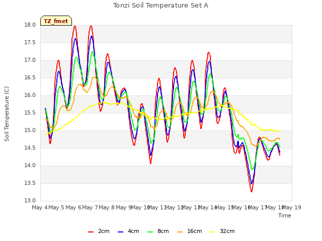 plot of Tonzi Soil Temperature Set A