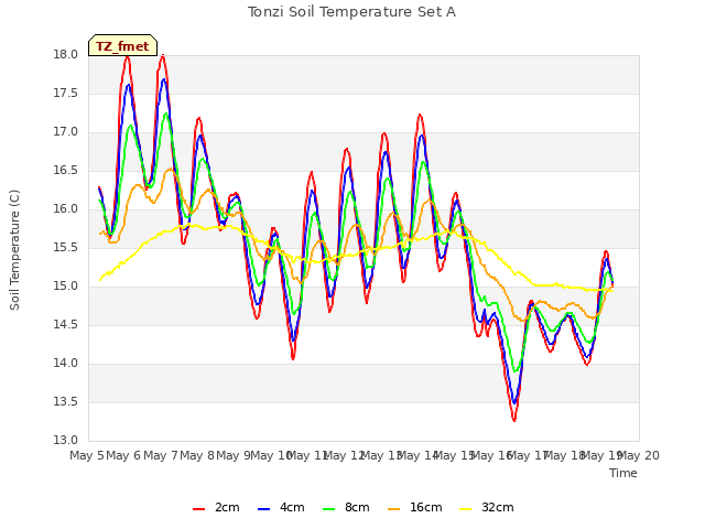 plot of Tonzi Soil Temperature Set A