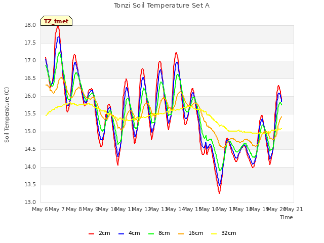 plot of Tonzi Soil Temperature Set A