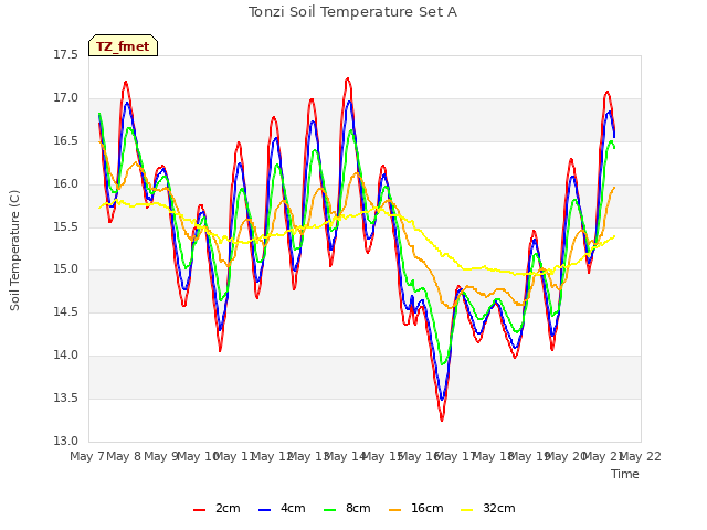 plot of Tonzi Soil Temperature Set A