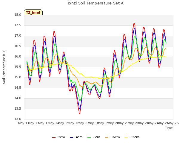 plot of Tonzi Soil Temperature Set A