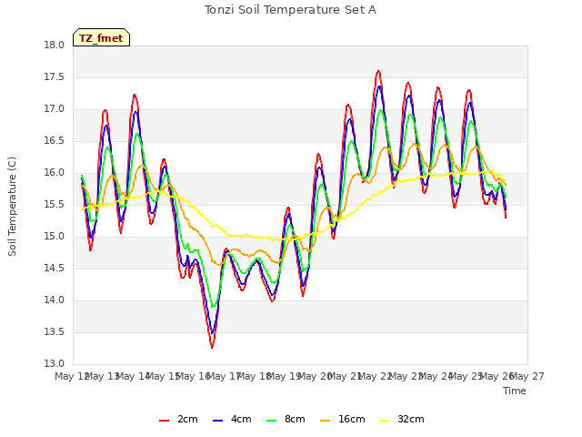 plot of Tonzi Soil Temperature Set A