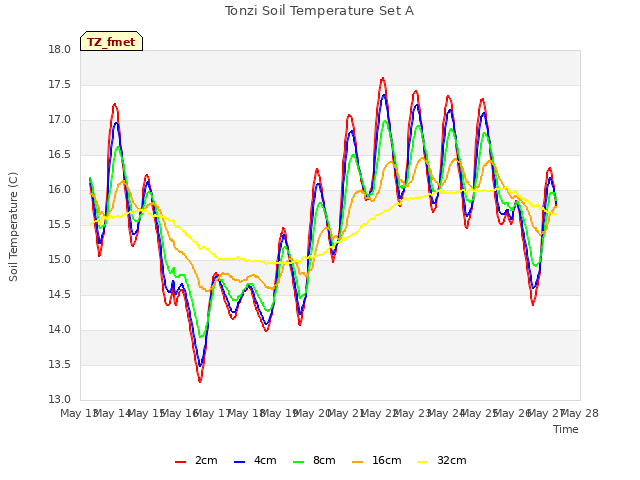 plot of Tonzi Soil Temperature Set A