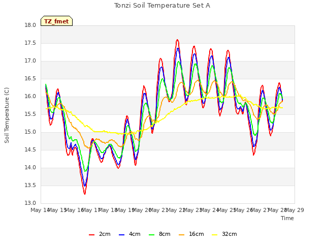 plot of Tonzi Soil Temperature Set A