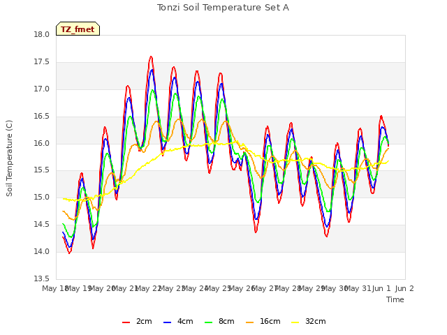 plot of Tonzi Soil Temperature Set A