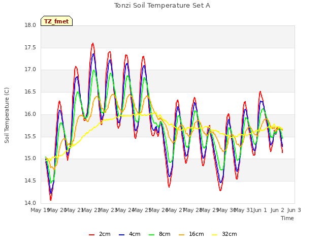 plot of Tonzi Soil Temperature Set A