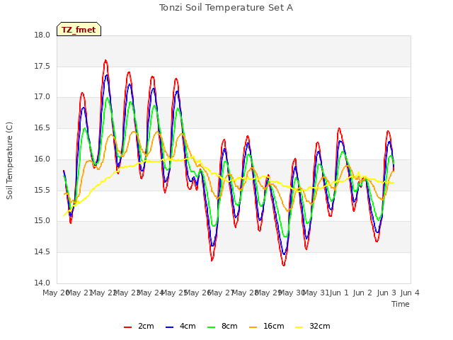 plot of Tonzi Soil Temperature Set A