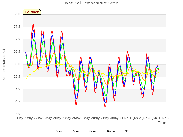 plot of Tonzi Soil Temperature Set A