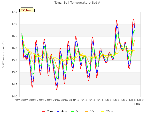 plot of Tonzi Soil Temperature Set A