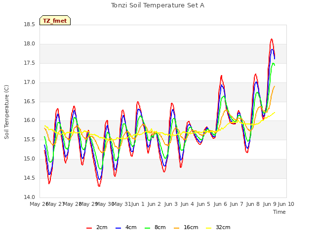 plot of Tonzi Soil Temperature Set A