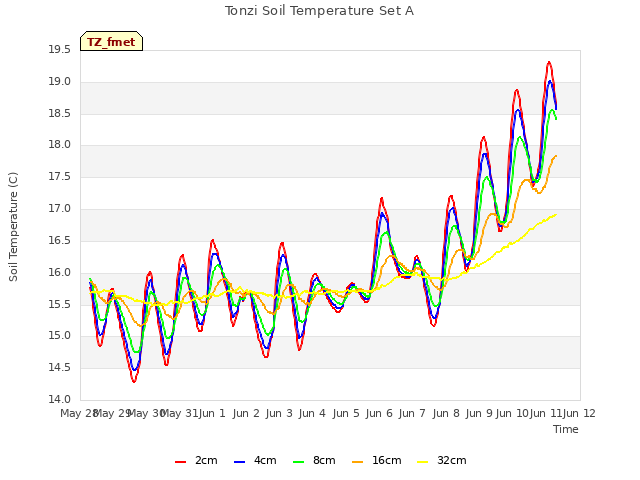 plot of Tonzi Soil Temperature Set A