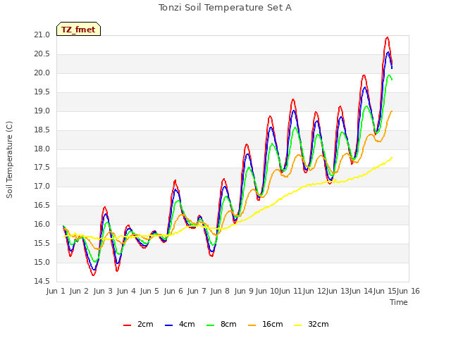 plot of Tonzi Soil Temperature Set A