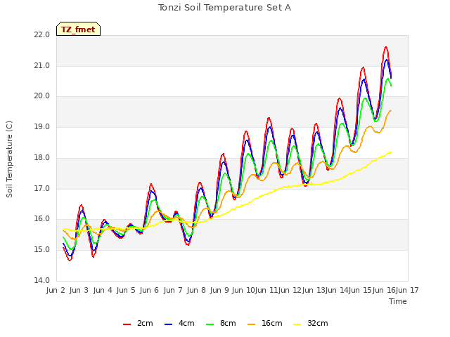 plot of Tonzi Soil Temperature Set A