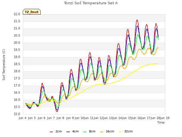 plot of Tonzi Soil Temperature Set A