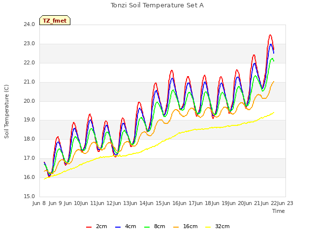 plot of Tonzi Soil Temperature Set A