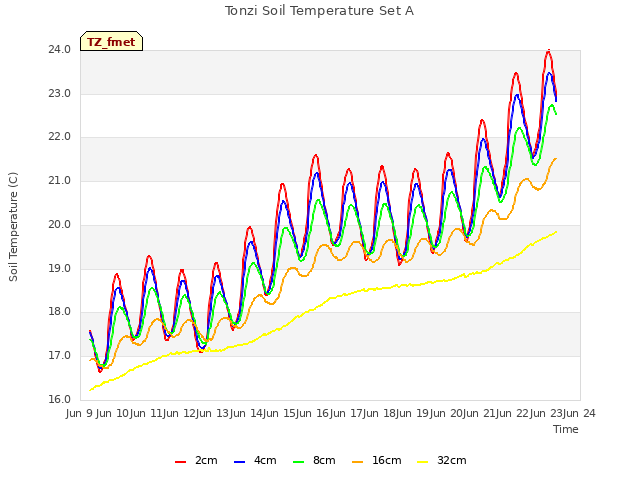 plot of Tonzi Soil Temperature Set A