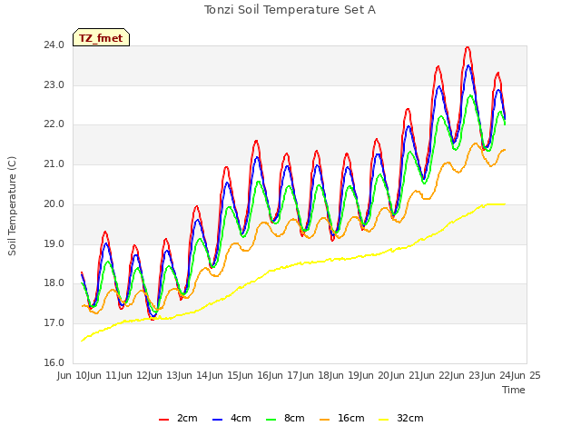plot of Tonzi Soil Temperature Set A