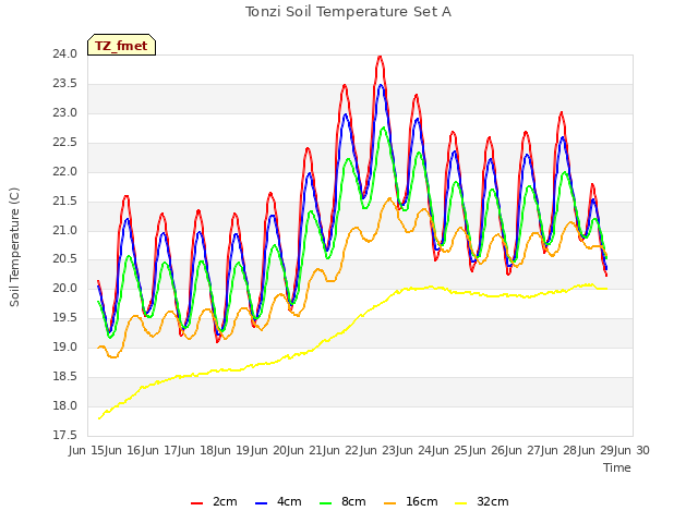 plot of Tonzi Soil Temperature Set A