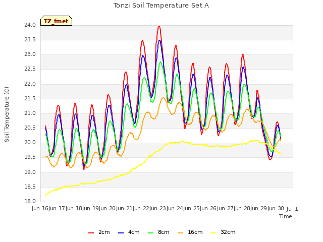 plot of Tonzi Soil Temperature Set A