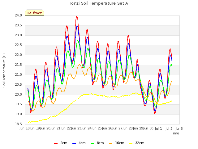 plot of Tonzi Soil Temperature Set A