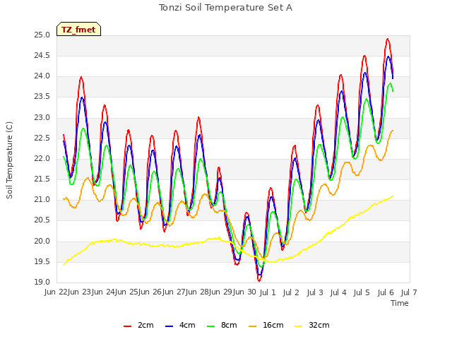 plot of Tonzi Soil Temperature Set A