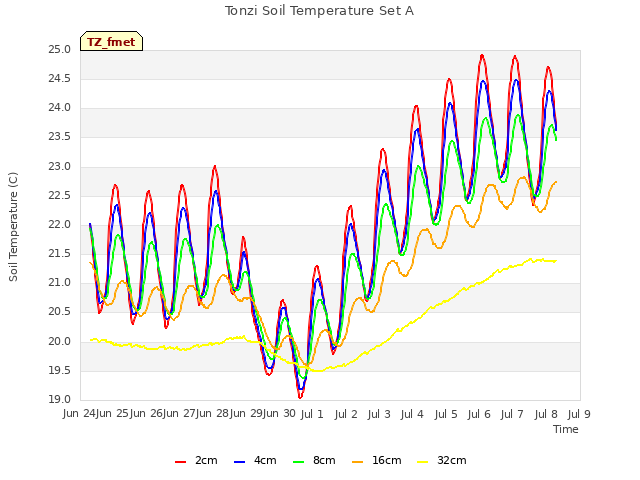 plot of Tonzi Soil Temperature Set A