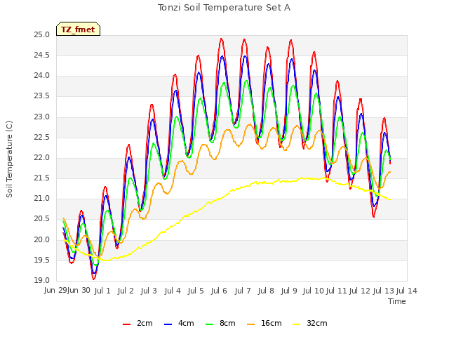 plot of Tonzi Soil Temperature Set A